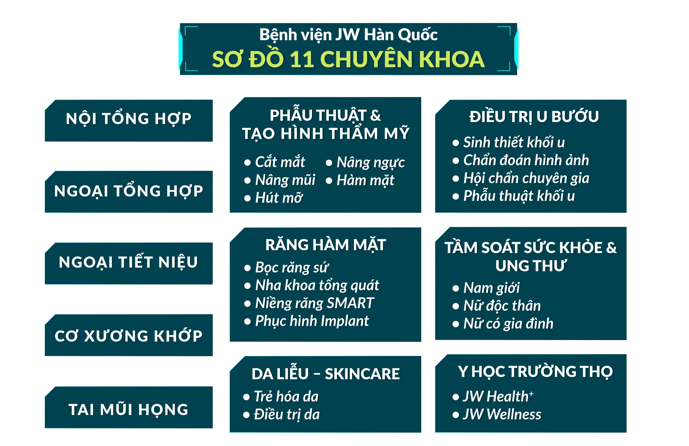 Hình ảnh sơ đồ khoa bệnh viện JW