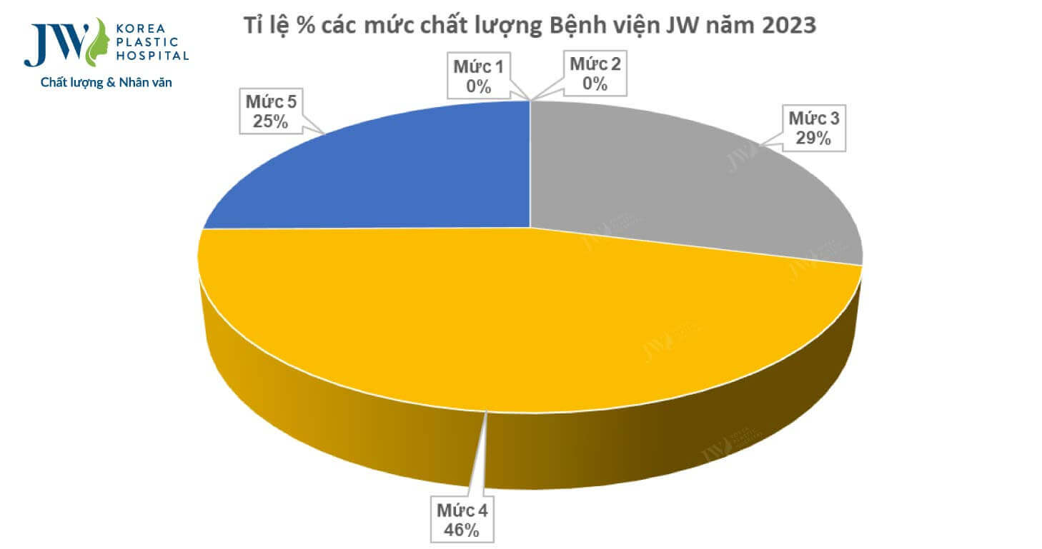 muc chat luong benh vien jw