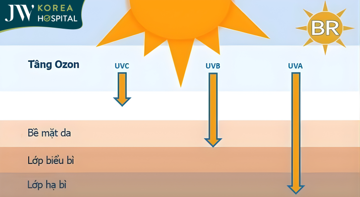 Tia UV từ ánh nắng mặt trời gây ảnh hưởng xấu đến da 