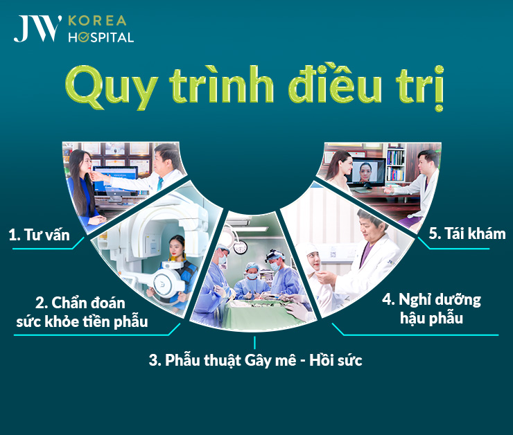 Quy trình điều trị chuẩn y khoa tại Bệnh viện JW Hàn Quốc