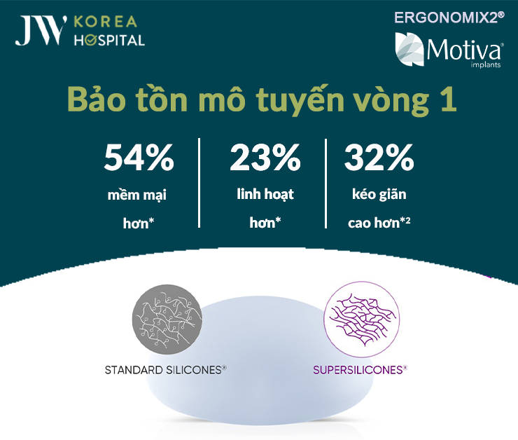 Túi ngực Ergonomix 2 mang lại sự mềm mại, tự nhiên và bảo tồn mô tuyến vòng 1 tuyệt đối